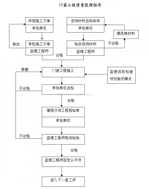 裝修監理細則