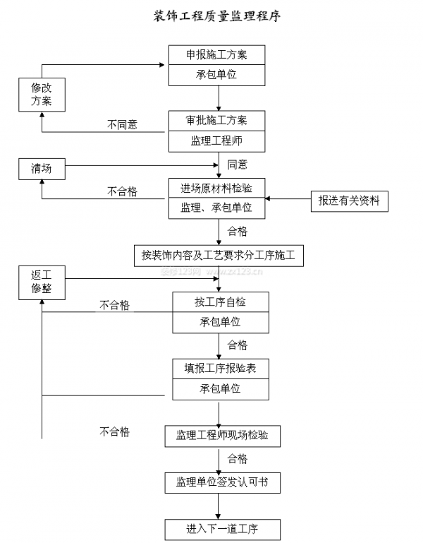 裝修監理工作流程細則