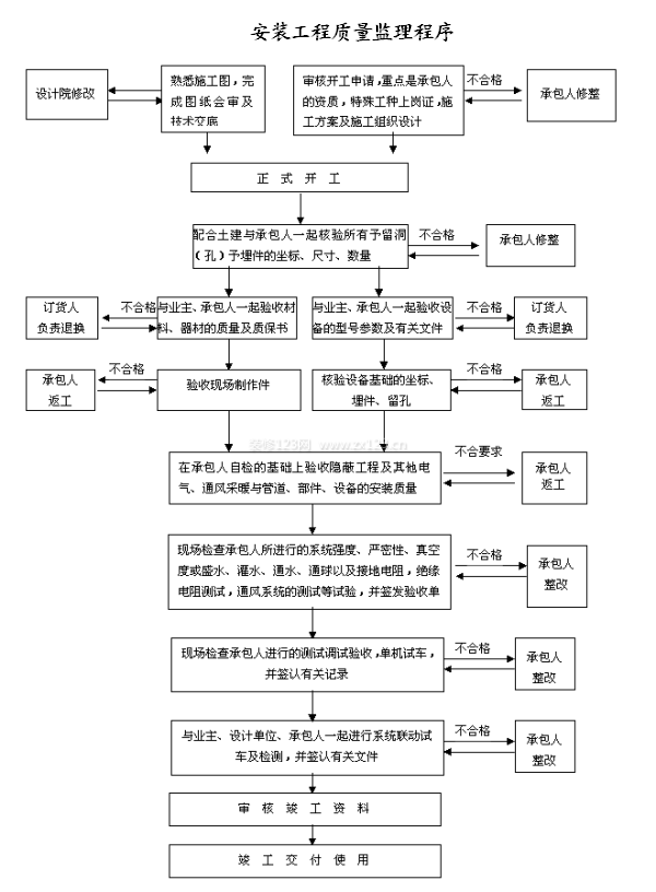 裝修監理細則